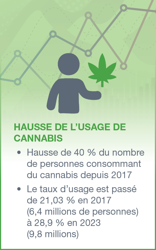 Infographie avec du texte qui dit 'HAUSSE DE L’USAGE DE CANNABIS. A presque doublé, passant de 12,8 % en 2008 (3,5 millions de personnes) à 22,3 % en 2024 (7,8 millions de personnes)'